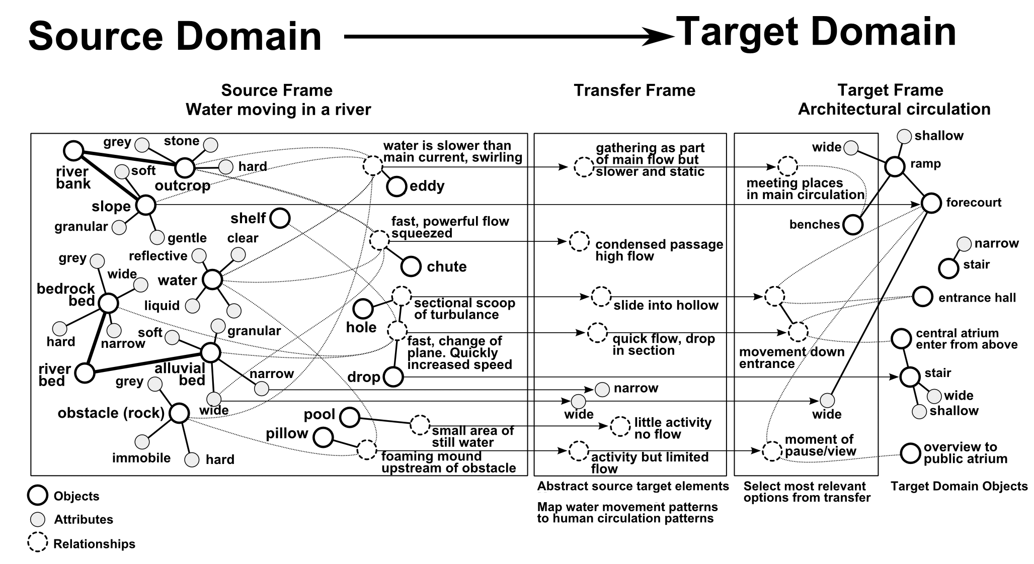 Diagram showing transfer mechanism from source to target